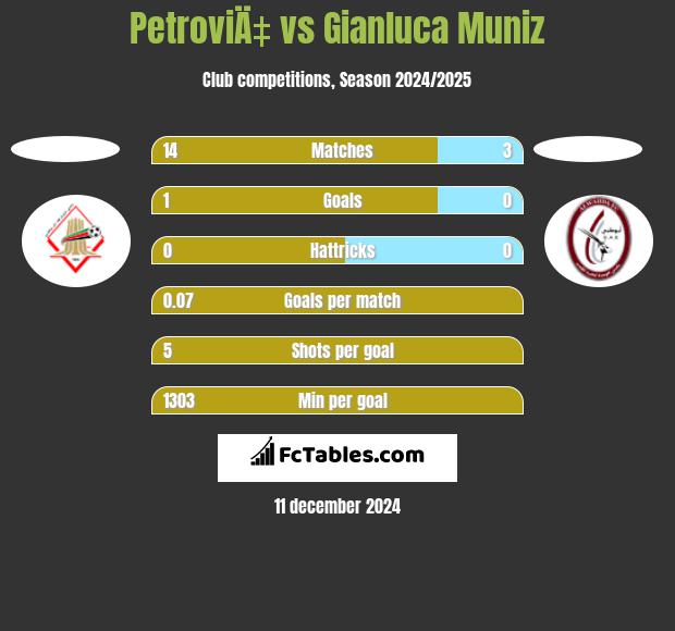 PetroviÄ‡ vs Gianluca Muniz h2h player stats