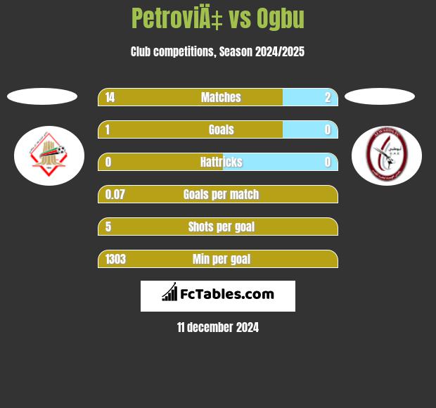 PetroviÄ‡ vs Ogbu h2h player stats