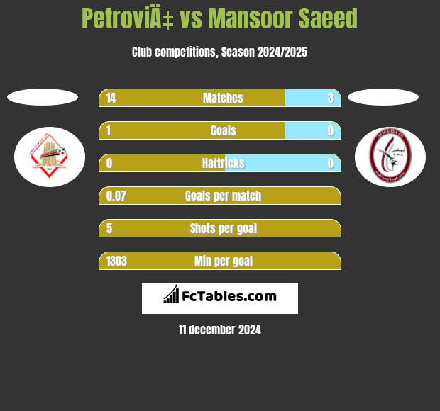 PetroviÄ‡ vs Mansoor Saeed h2h player stats