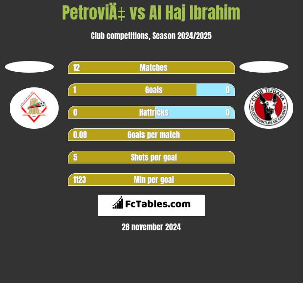 PetroviÄ‡ vs Al Haj Ibrahim h2h player stats