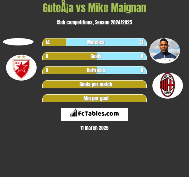 GuteÅ¡a vs Mike Maignan h2h player stats