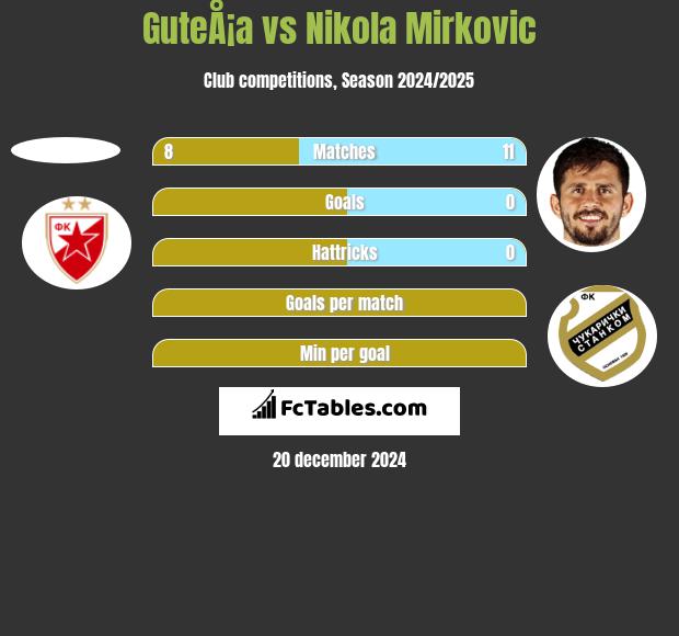 GuteÅ¡a vs Nikola Mirkovic h2h player stats