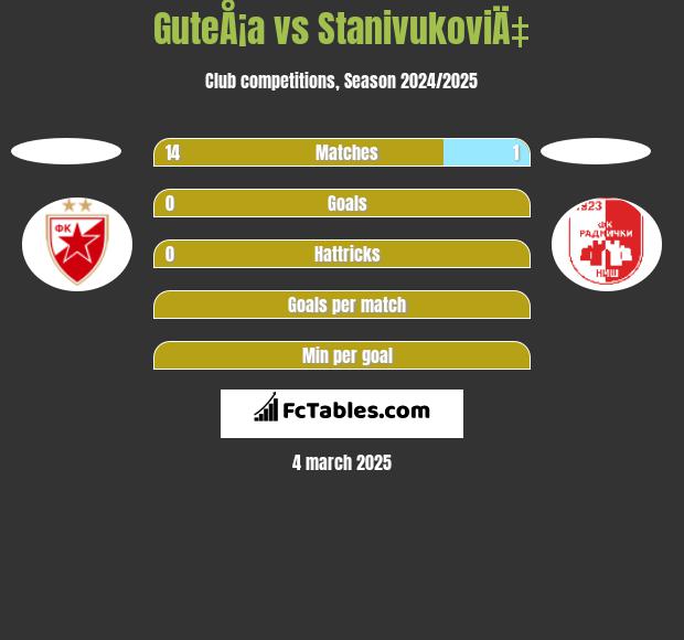 GuteÅ¡a vs StanivukoviÄ‡ h2h player stats