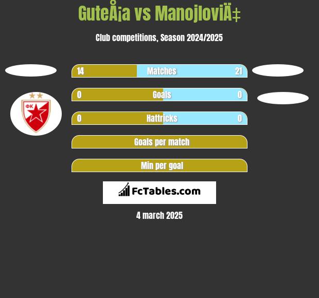 GuteÅ¡a vs ManojloviÄ‡ h2h player stats