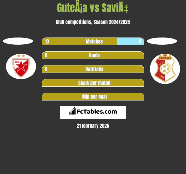 GuteÅ¡a vs SaviÄ‡ h2h player stats