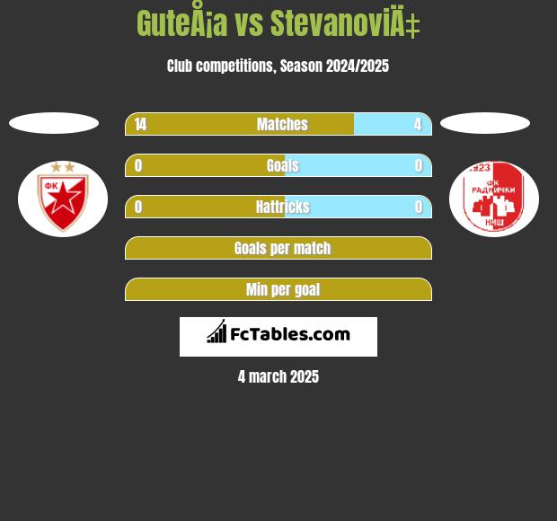 GuteÅ¡a vs StevanoviÄ‡ h2h player stats