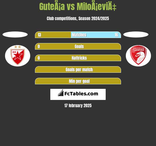 GuteÅ¡a vs MiloÅ¡eviÄ‡ h2h player stats