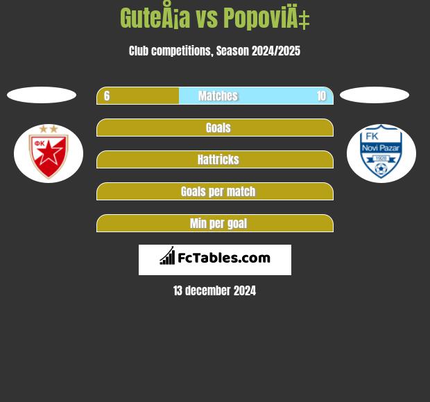 GuteÅ¡a vs PopoviÄ‡ h2h player stats