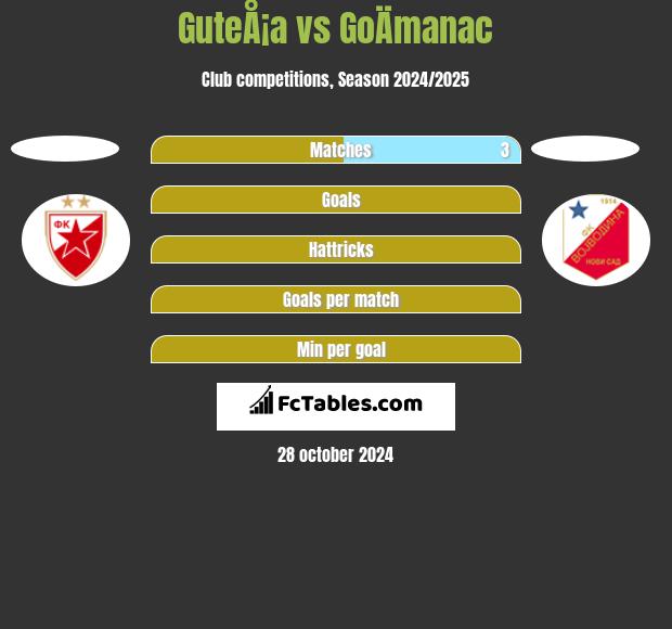 GuteÅ¡a vs GoÄmanac h2h player stats