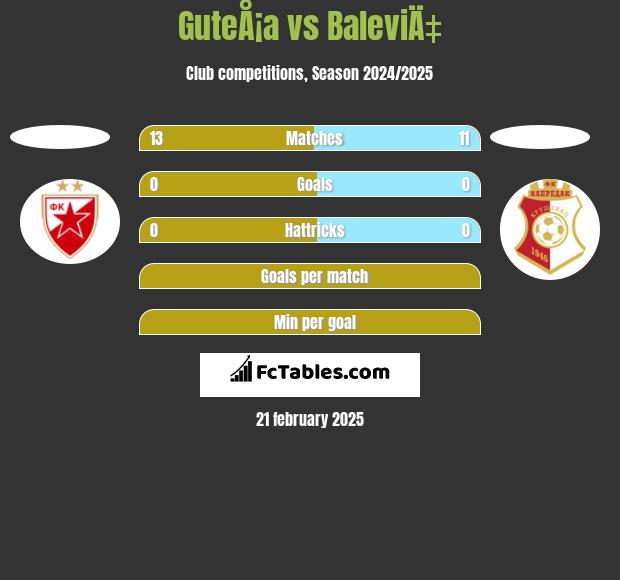 GuteÅ¡a vs BaleviÄ‡ h2h player stats