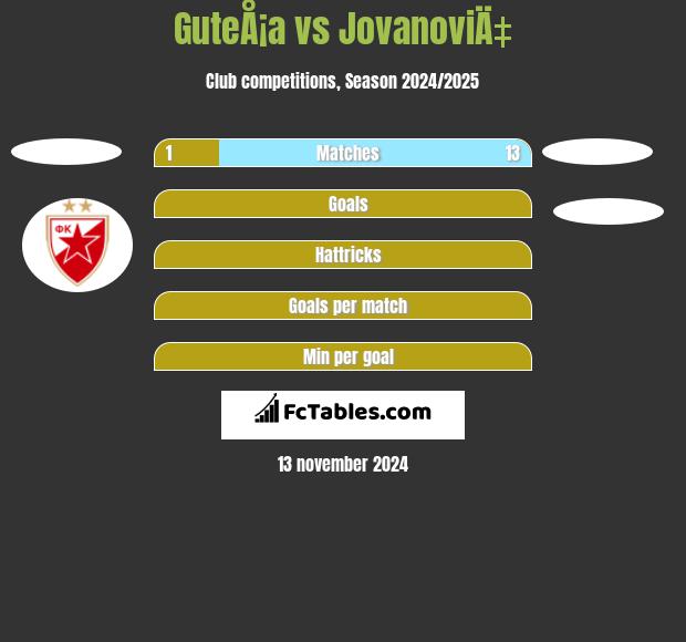 GuteÅ¡a vs JovanoviÄ‡ h2h player stats