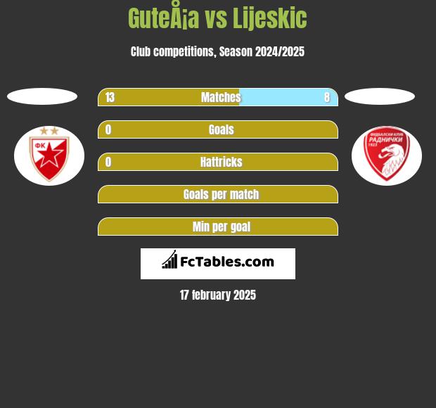 GuteÅ¡a vs Lijeskic h2h player stats