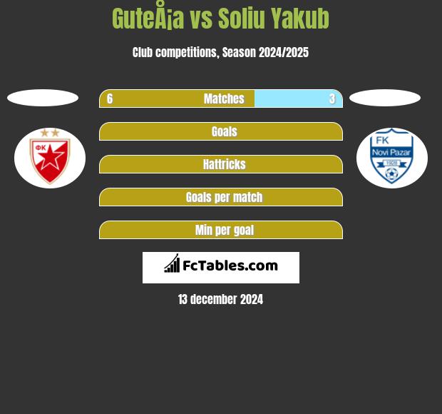 GuteÅ¡a vs Soliu Yakub h2h player stats