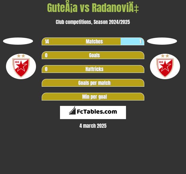 GuteÅ¡a vs RadanoviÄ‡ h2h player stats