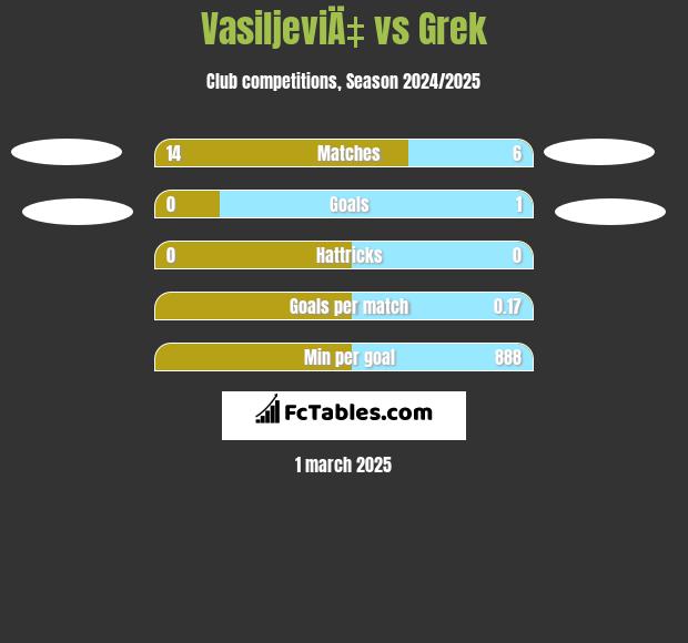 VasiljeviÄ‡ vs Grek h2h player stats