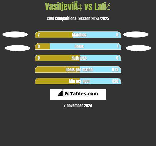 VasiljeviÄ‡ vs Lalić h2h player stats