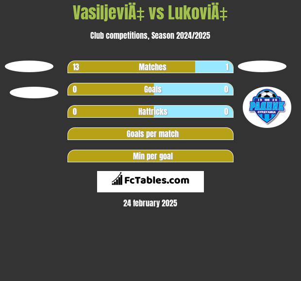 VasiljeviÄ‡ vs LukoviÄ‡ h2h player stats