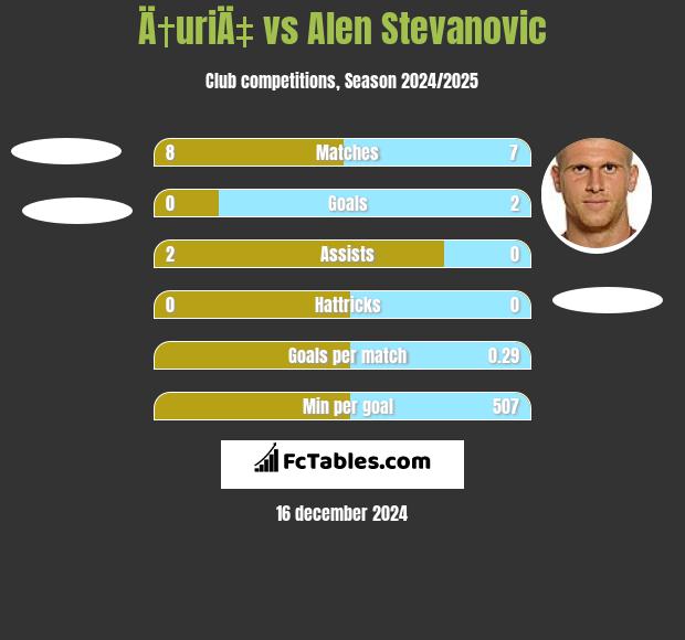 Ä†uriÄ‡ vs Alen Stevanović h2h player stats