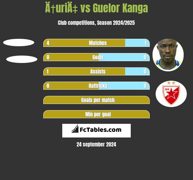 Ä†uriÄ‡ vs Guelor Kanga h2h player stats