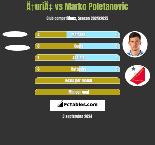 Ä†uriÄ‡ vs Marko Poletanovic h2h player stats