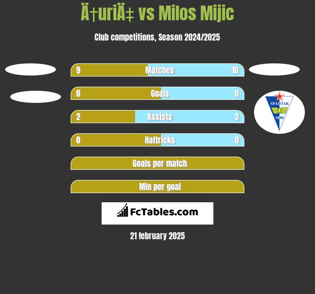 Ä†uriÄ‡ vs Milos Mijic h2h player stats