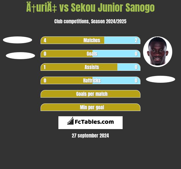 Ä†uriÄ‡ vs Sekou Junior Sanogo h2h player stats