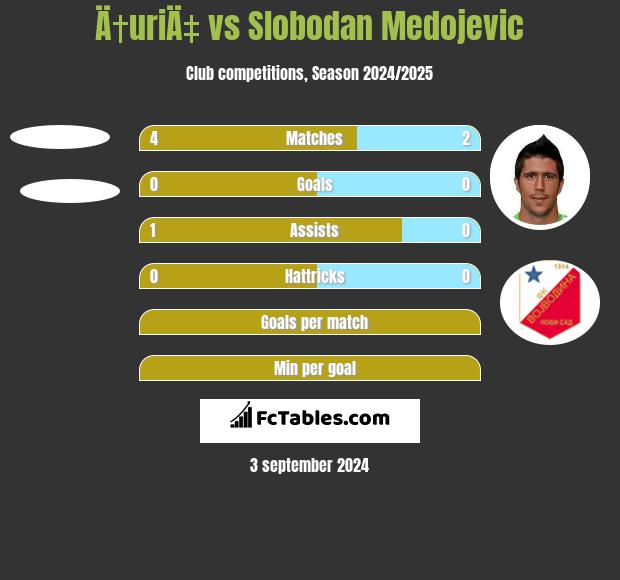 Ä†uriÄ‡ vs Slobodan Medojevic h2h player stats