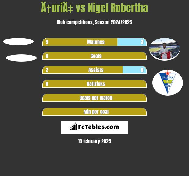 Ä†uriÄ‡ vs Nigel Robertha h2h player stats