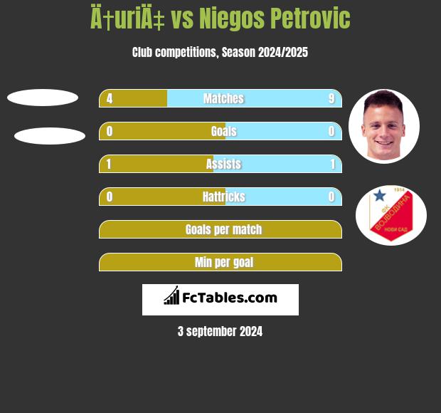 Ä†uriÄ‡ vs Niegos Petrovic h2h player stats