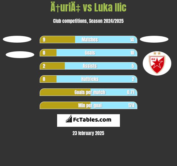 Ä†uriÄ‡ vs Luka Ilic h2h player stats