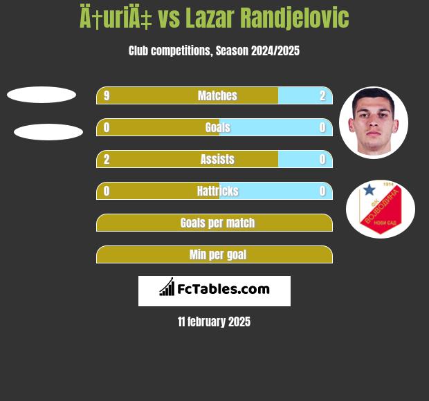 Ä†uriÄ‡ vs Lazar Randjelovic h2h player stats