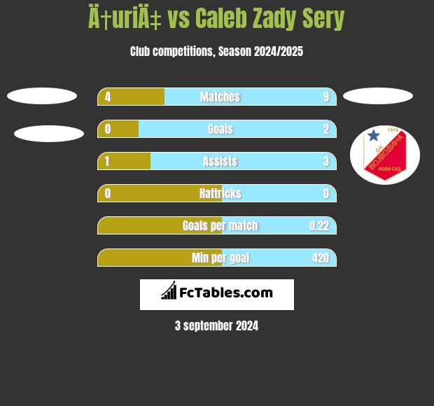 Ä†uriÄ‡ vs Caleb Zady Sery h2h player stats