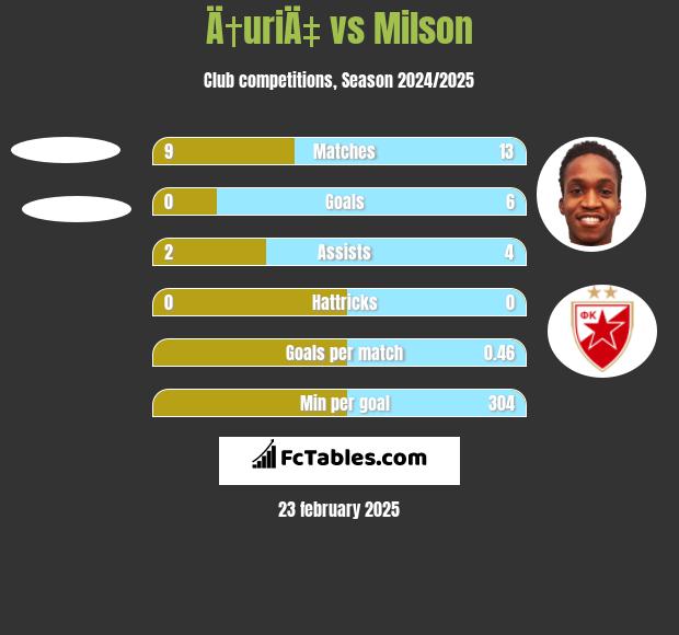 Ä†uriÄ‡ vs Milson h2h player stats