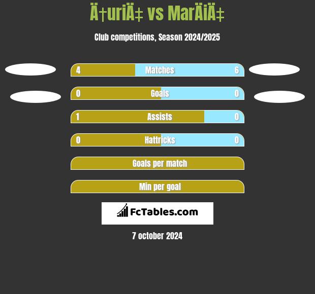 Ä†uriÄ‡ vs MarÄiÄ‡ h2h player stats