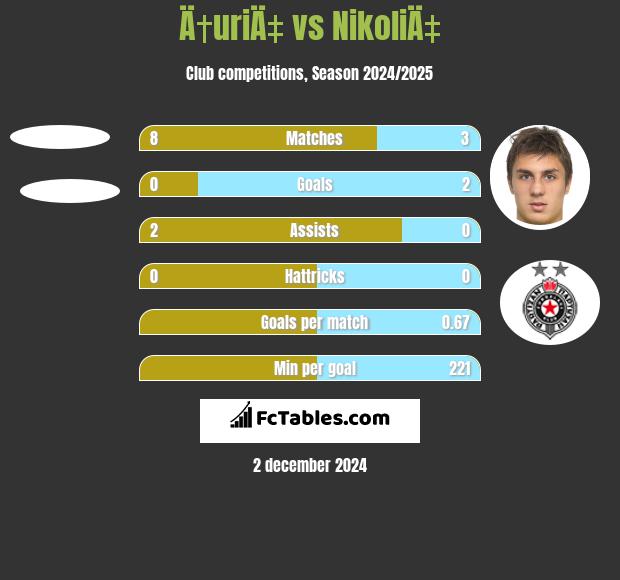 Ä†uriÄ‡ vs NikoliÄ‡ h2h player stats