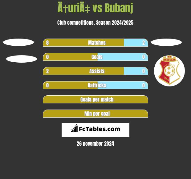 Ä†uriÄ‡ vs Bubanj h2h player stats