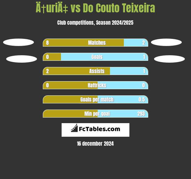 Ä†uriÄ‡ vs Do Couto Teixeira h2h player stats