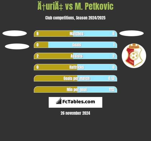 Ä†uriÄ‡ vs M. Petkovic h2h player stats