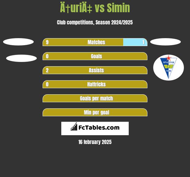 Ä†uriÄ‡ vs Simin h2h player stats