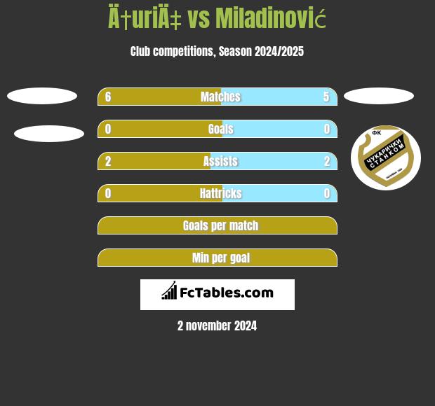 Ä†uriÄ‡ vs Miladinović h2h player stats