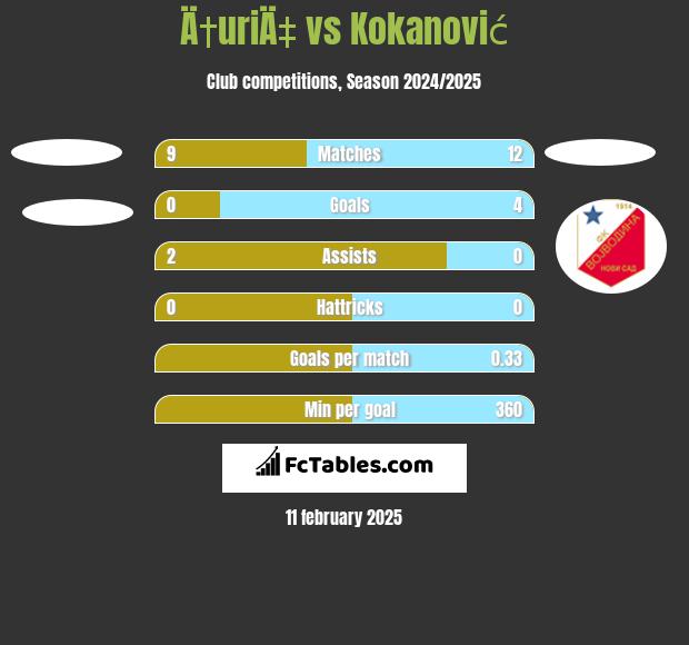 Ä†uriÄ‡ vs Kokanović h2h player stats