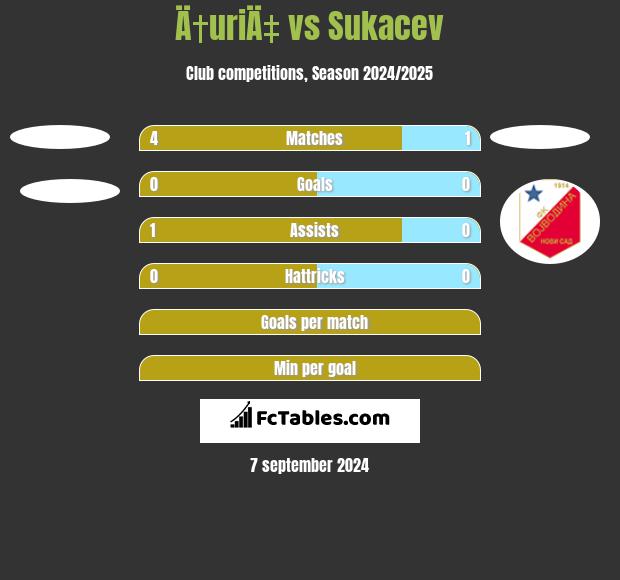 Ä†uriÄ‡ vs Sukacev h2h player stats