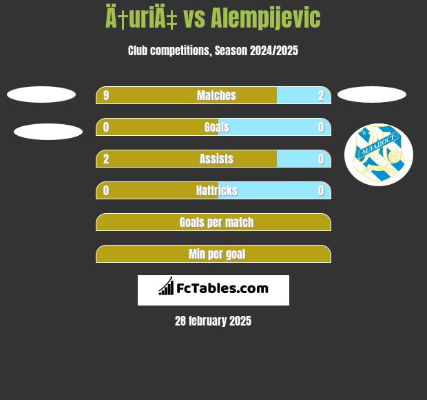 Ä†uriÄ‡ vs Alempijevic h2h player stats