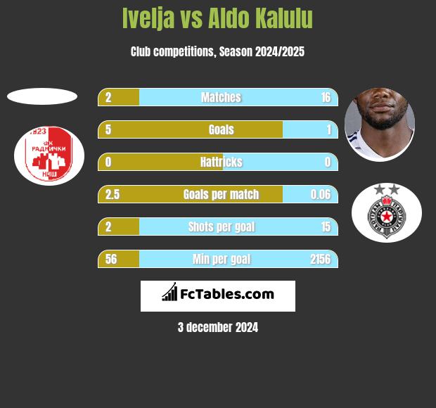 Ivelja vs Aldo Kalulu h2h player stats