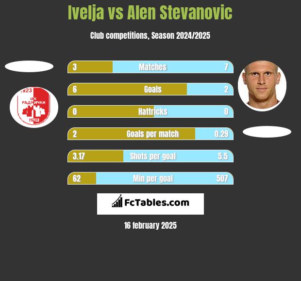 Ivelja vs Alen Stevanović h2h player stats