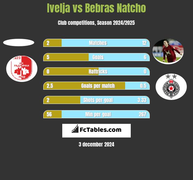 Ivelja vs Bebras Natcho h2h player stats