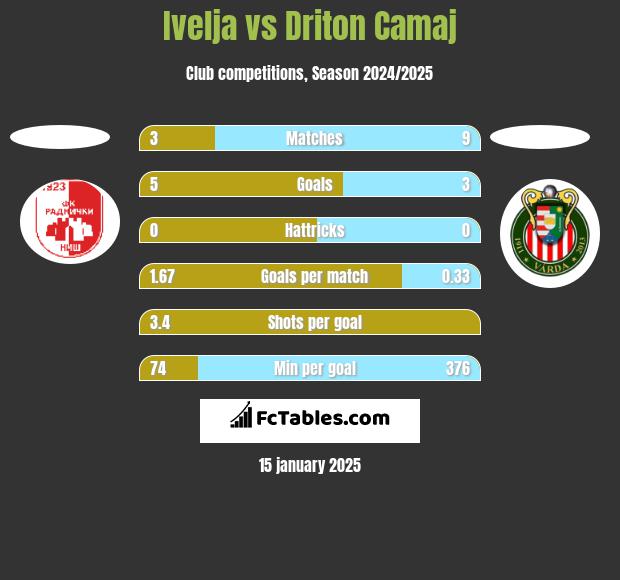 Ivelja vs Driton Camaj h2h player stats