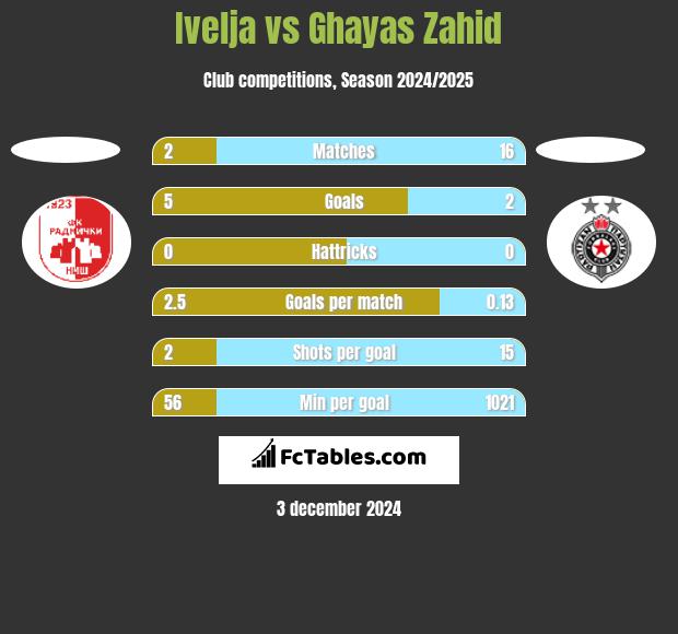 Ivelja vs Ghayas Zahid h2h player stats