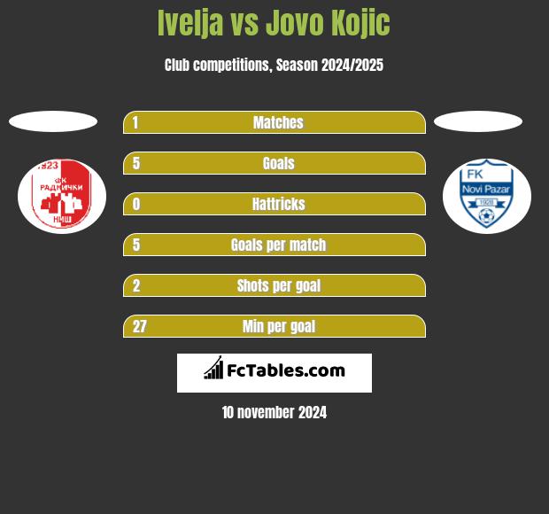 Ivelja vs Jovo Kojic h2h player stats