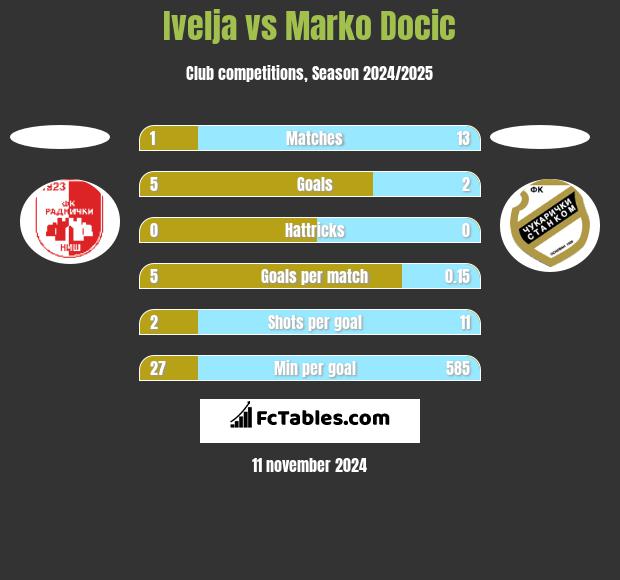 Ivelja vs Marko Docic h2h player stats